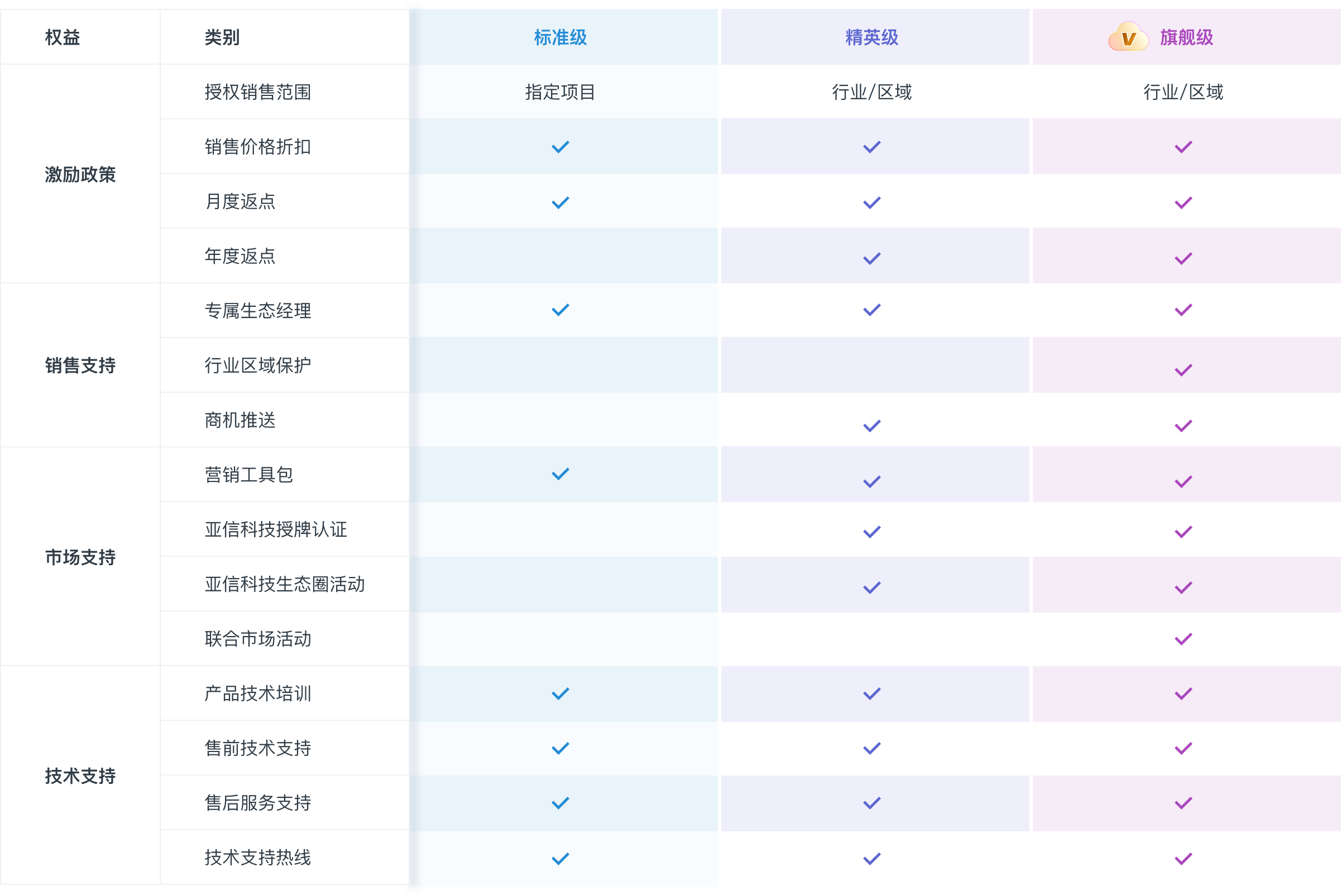 合作伙伴权益说明
